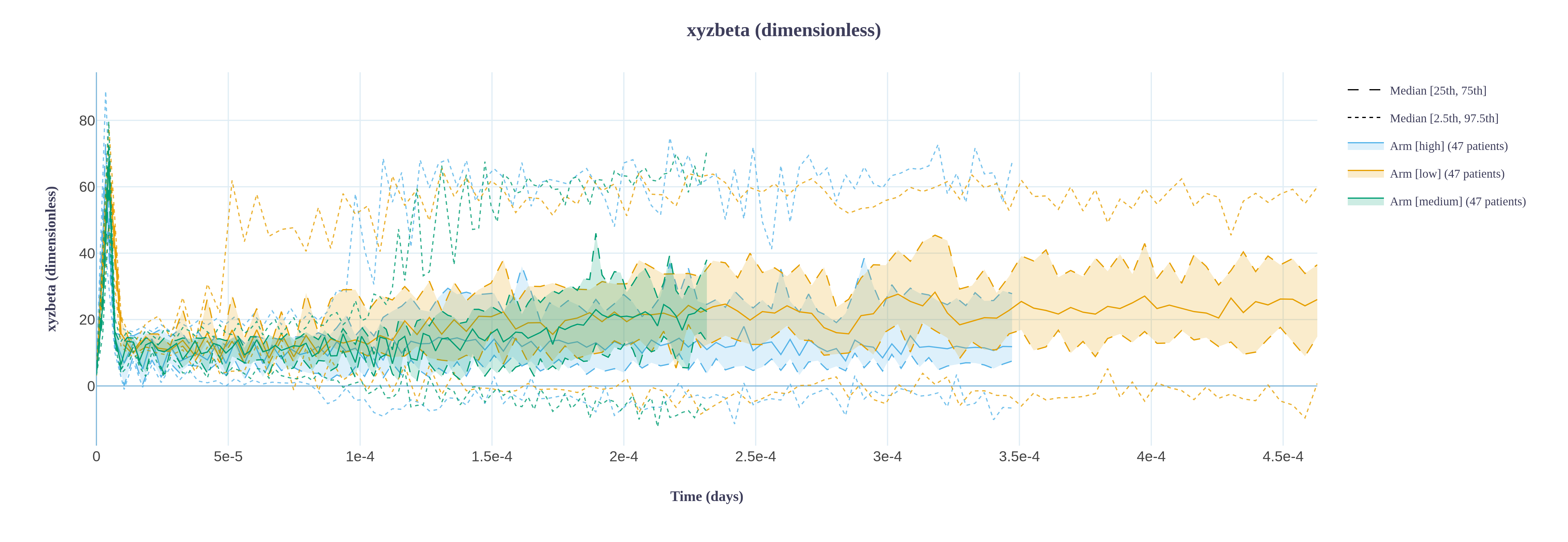 Trial, Simulation & Viz update