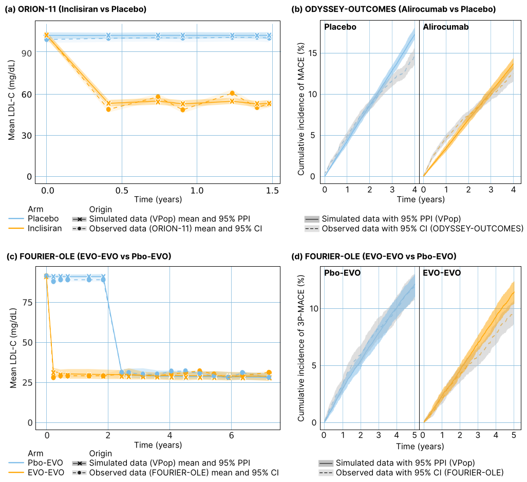 ASCVD model validation