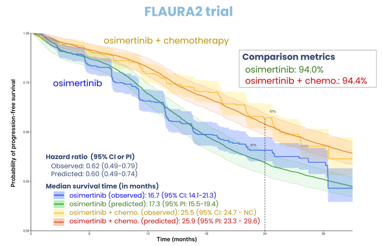 Flaura 2 results