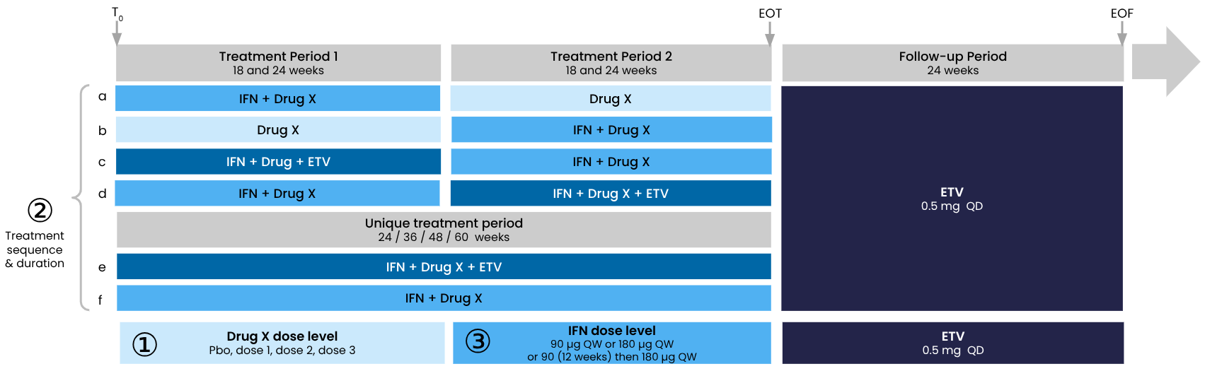 Grid of trial designs