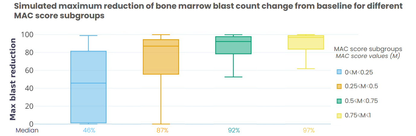 trial results for different MAC scores subgroups