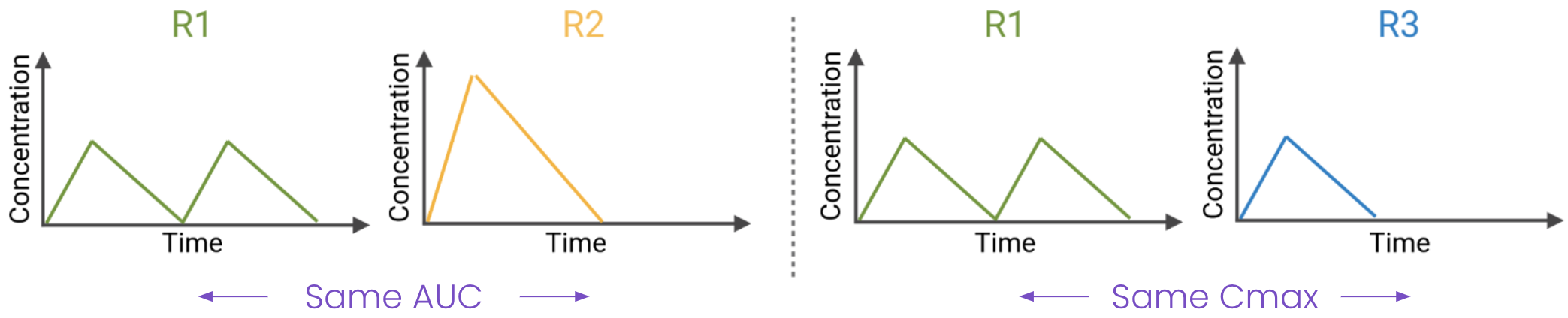 PK profiles of the different regimens