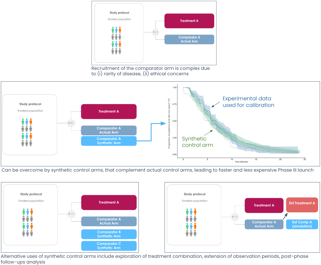 Overcome Phase III recruitment difficulties with synthetic control arms