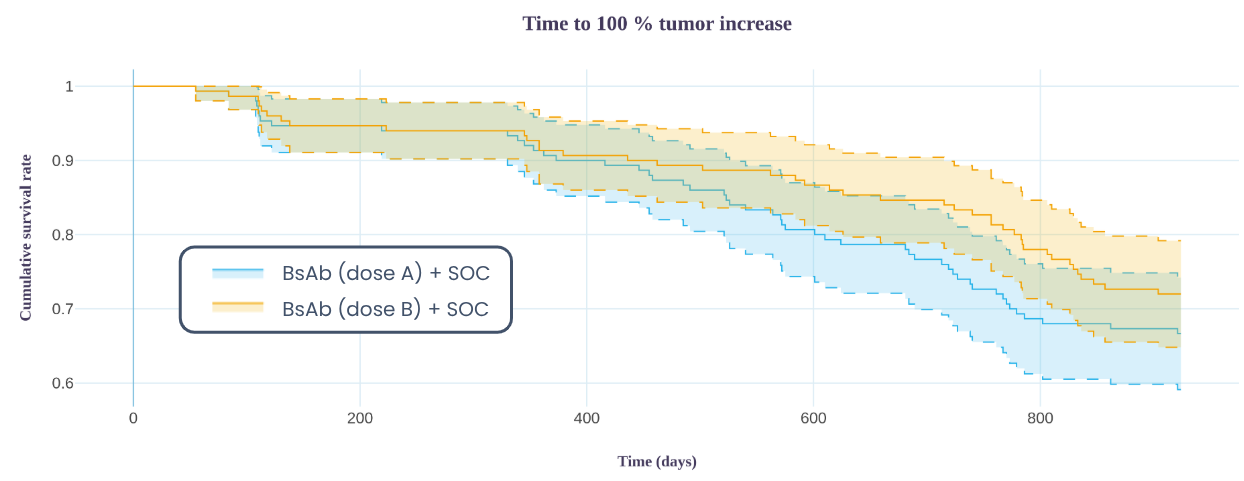 Dose comparison of BsAb + SOC