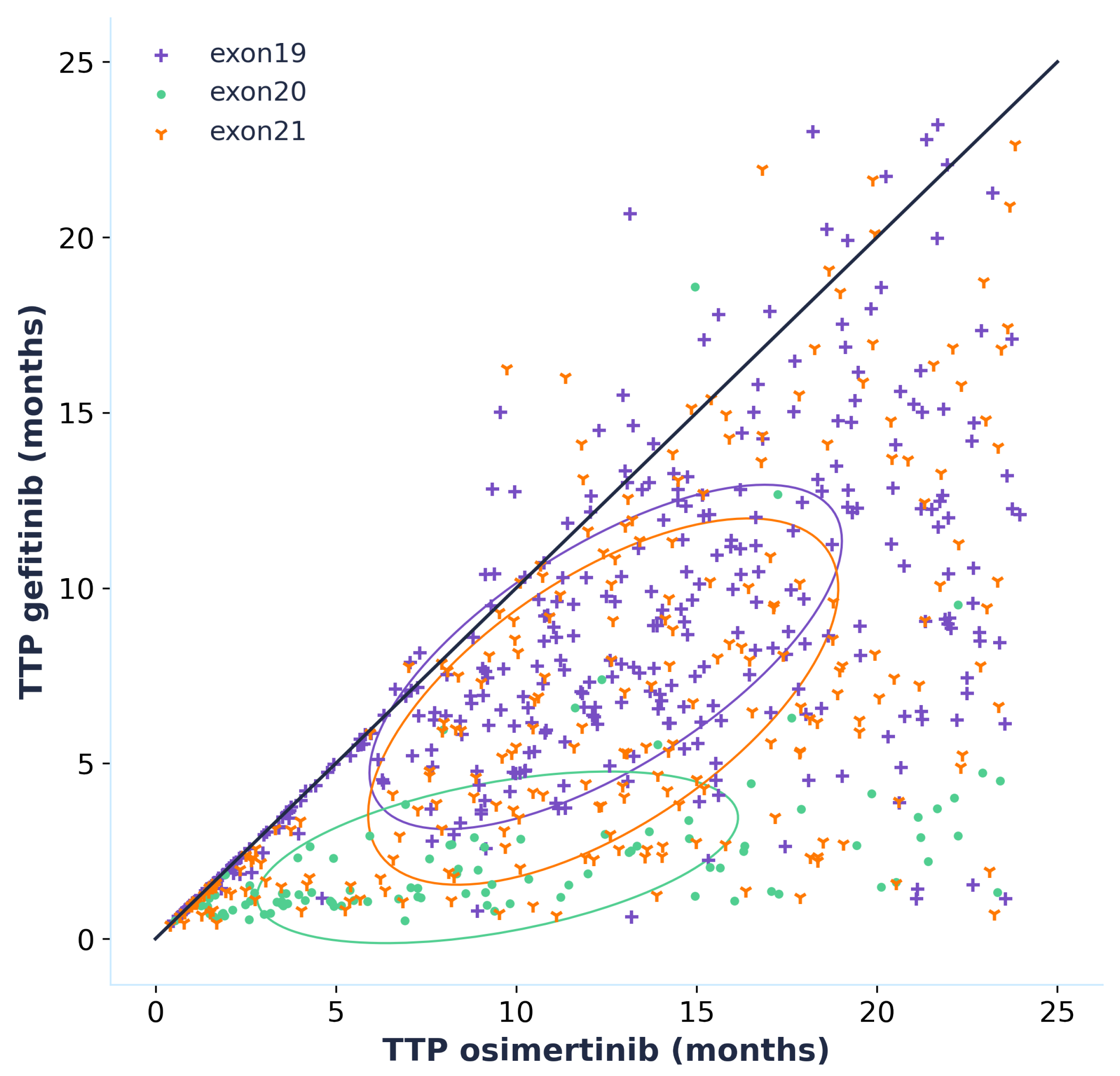 trial results for two generations of TKIs in NSCLC